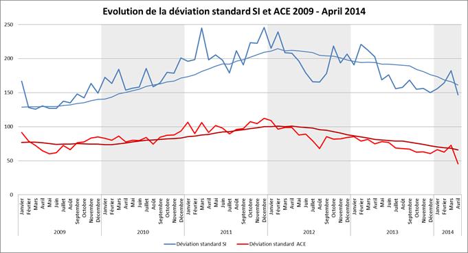 Evolution of System Imbalance and ACE 2009-2014 Double average pricing Single marginal