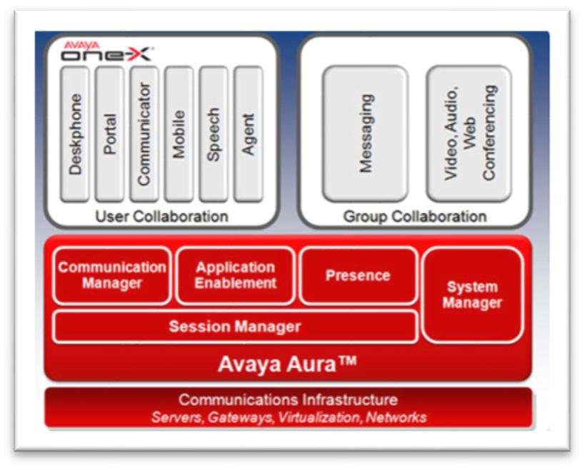 Avaya - Aura Communications Manager The Avaya Aura System Platform technology delivers simplified deployment of Unified Communications and contact center applications.