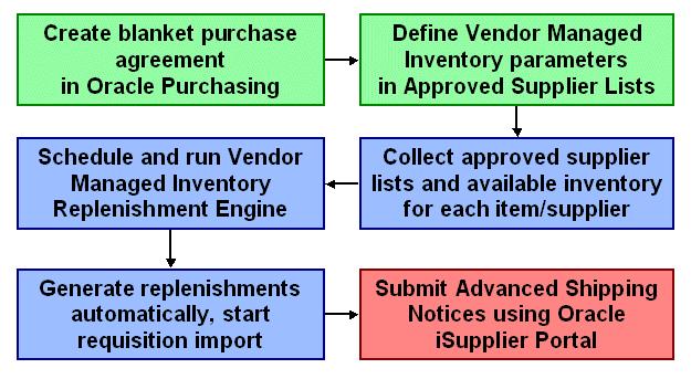 User Setup and Process The user setup and process for Vendor Managed Inventory with suppliers consists of the following several steps: 1.