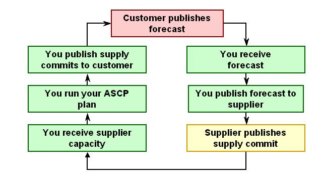 You receive your customer's forecast. You publish your forecast to your supplier. Your supplier publishes a supply commit based on your forecast. You receive your supplier's capacity.
