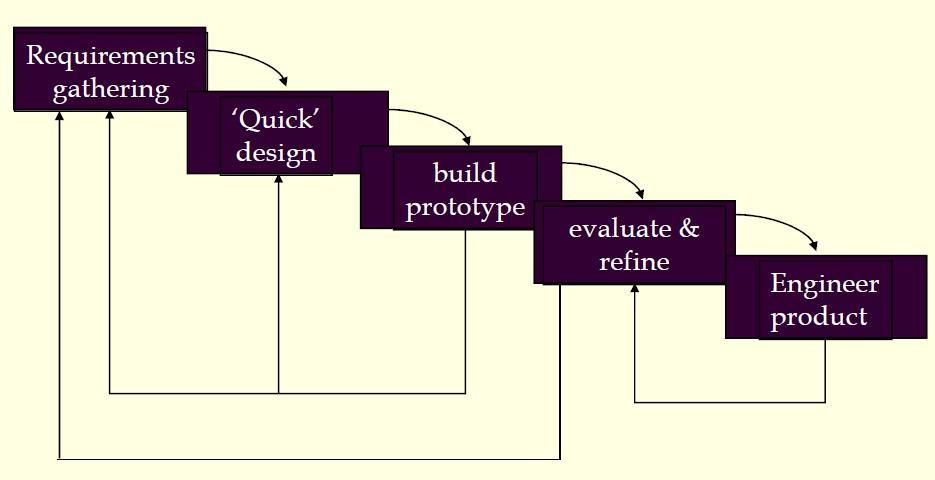 15 1.3 METHODOLOGY Figure 1.10 Prototyping Model The methodology that has been implied in the project development is the prototyping model. Figure 1.10 shows the prototyping model.