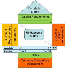 scale Correlation Matrix: Relates Design Requirements to Design