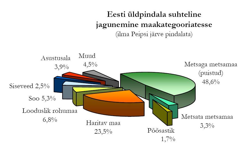 LISA 3 Eesti üldpindala jagunemine maakategooriatesse (%) Allikas: Metsakaitse- ja Metsauuenduskeskus LISA 4 Põllumajandusmaa kasutus Põ llumajanduslik maakasutus Kaunvili 0,5% Lilled, katmikala