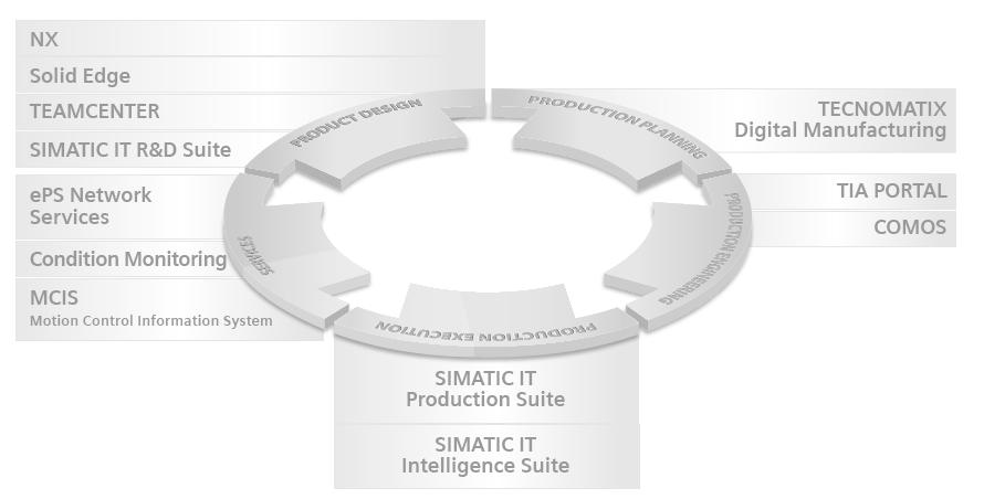 Life Cycle Integrated product and production environment with software tools for all phases of the life cycle Holistic, processual support of the value-added chain as a result of an integrated