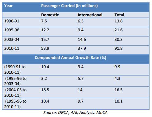 Estimated Gross revenue earned by sub-sectors of Indian Civil Aviation sector It is evident from the table that contribution of Airline industry to the total sector revenue is over 50%.