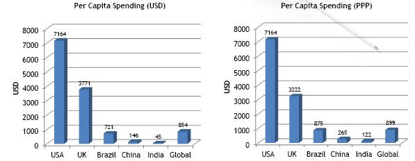 Public spending, however, is amongst the lowest in the world and is ~29 percentage points lower than the global average.