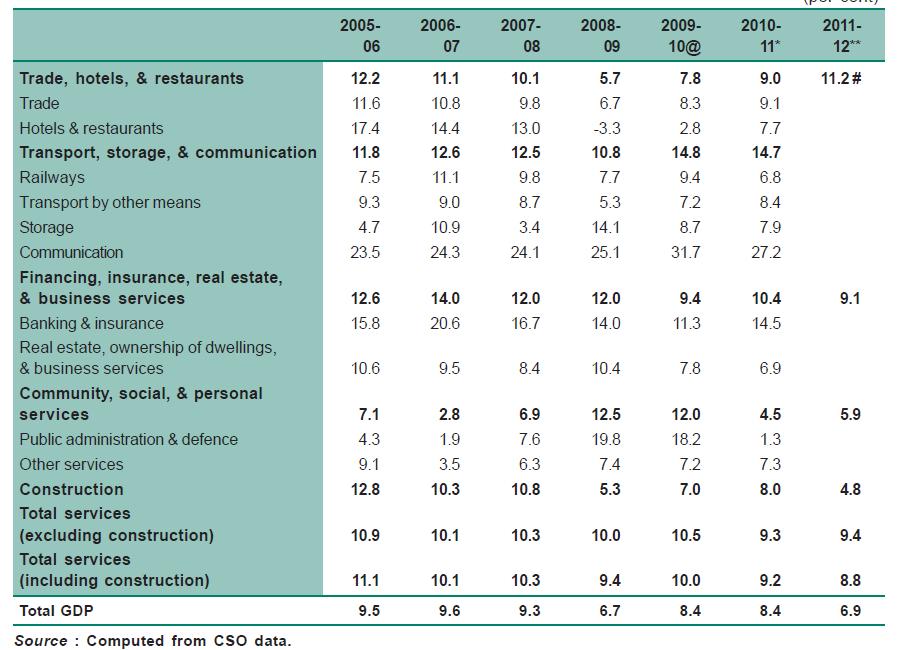 Communications followed by banking and insurance are the fastest growing sub-sectors over the years with 27.2 per cent and 14.5 per cent growth respectively in 2010-11 (Table 10.5).