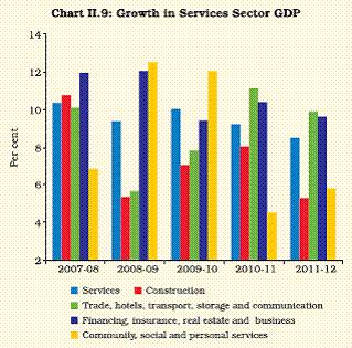 public administration and defense services reflecting fiscal consolidation. In fact growth in trade, hotels and restaurants is more robust at 11.