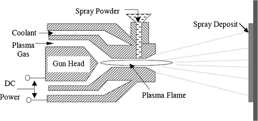 Champagne and Helfritch Journal of Biological Engineering 2013, 7:8 Page 2 of 6 Figure 1 The plasma spray deposition system.