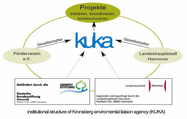 4.5 Kronsberg environmental liaison agency (KUKA) KUKA GmbH was jointly founded by the City of Hannover and the 'Förderverein der KUKA e.v.' trust, whose membership was made up of institutions closely concerned with the construction of the new district.