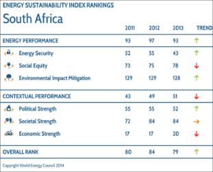 WEC Energy Sustainability Index Rankings South Africa, one of the highly-industrialised countries, improved five places to 79 in the overall Index rankings.