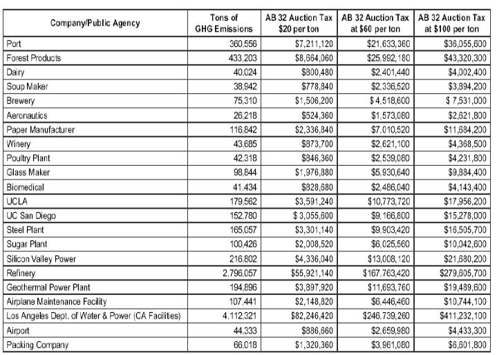 Table 4 Based on California Air Resources Board, Mandatory Greenhouse Gas Reporting Data for 2008 At an allocation price of $60 per ton with 100% auctioning, the total cost of allocations would be