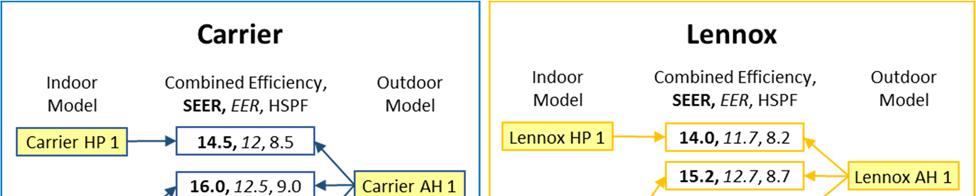 indoor and outdoor units that can be paired in different combinations to achieve the efficiency ratings rebated by 2015 Cool Smart Central AC/HP Program (SEER 16.0 and SEER 18.