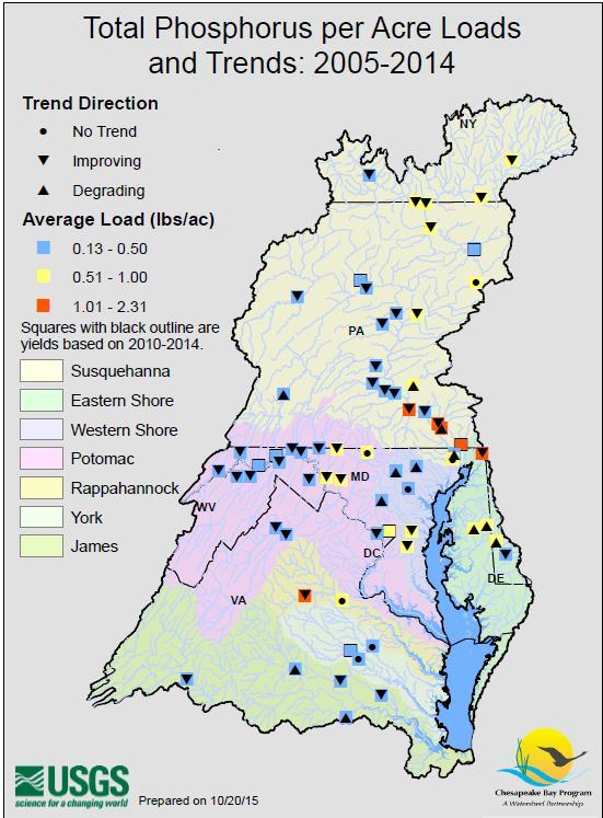 Total Phosphorus per Acre Loads and Trends: 2005-2014 Loads per acre: Higher in PA Lower part of basin Bay Watershed trends: