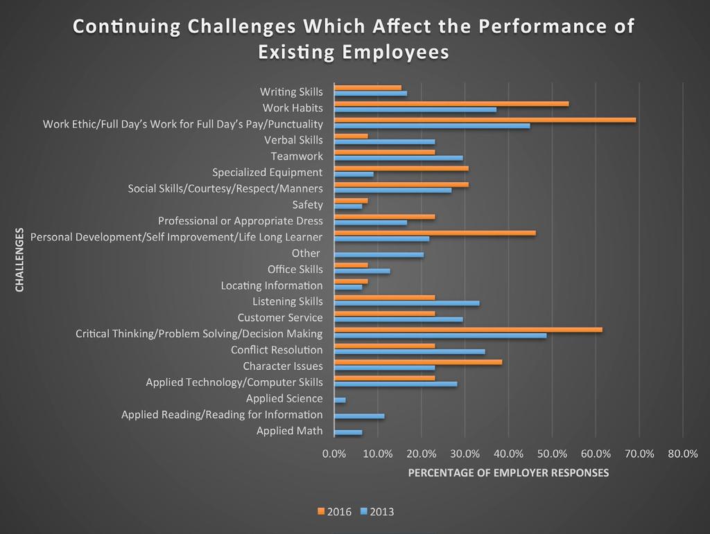 Continuing Challenges Which Affect the Performance of Existing Employees In 2013, the highest percentage of responses (48.