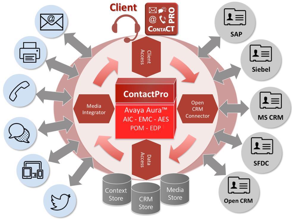 ContactPro Omni-Customer CRM Integration, Customer Data Share, Open CRM Interface Database Site Connect to multiple databases View of data mind result on agent desktop Save additional data for