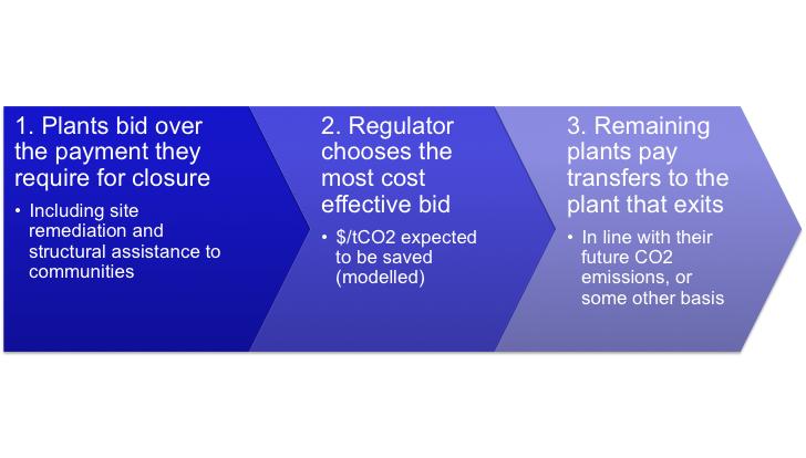 3. Policy mechanisms to facilitate orderly exit of high emitting power stations To achieve orderly transition in the power sector, additional policies to facilitate exit of high emissions power