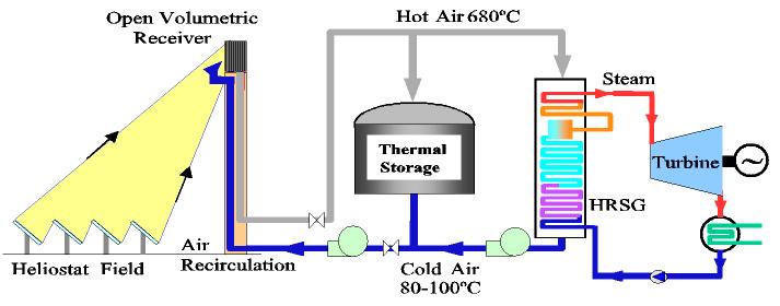 Power Tower, or Central Receiver System Technology Options - Higher temperature than troughs - Thermodynamic advantages Scheme: Solar Power Plant with Open Volumetric Receiver Technology Steam