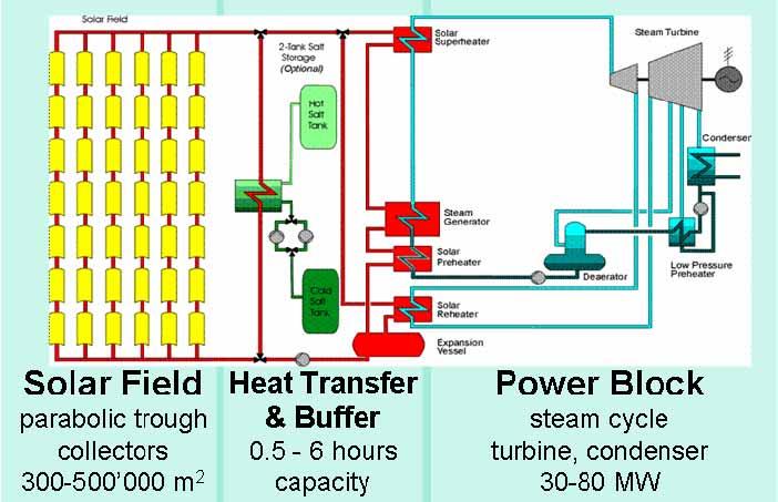 Concentrating Solar-Thermal Power Features Energy Resource Beam Irradiation Optional Firing (fossil, bio) Siting Desert, grid connected 1 sq.mi.