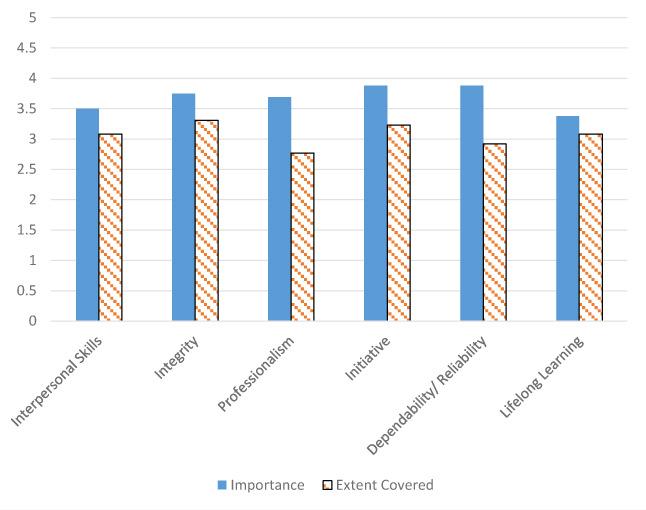 Table 1: Personal Effectiveness Competencies Responses Perceived Importance Extent Covered Mean Std Dev Mean Std Dev Interpersonal Skills: Demonstrating the ability to work 3.5 1.26 3.08 1.