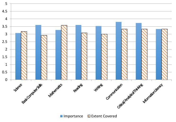 Figure 3: Academic Competencies Comparison of Importance to Extent Covered In the workplace competencies, respondents rated problem solving and decision making highest in importance and teamwork as
