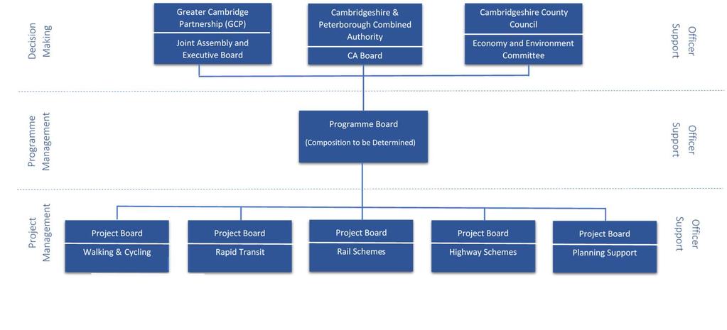 Mott MacDonald Ely to Transport Study 66 Figure 28: Potential Future Governance Structure Source: CCC 6.