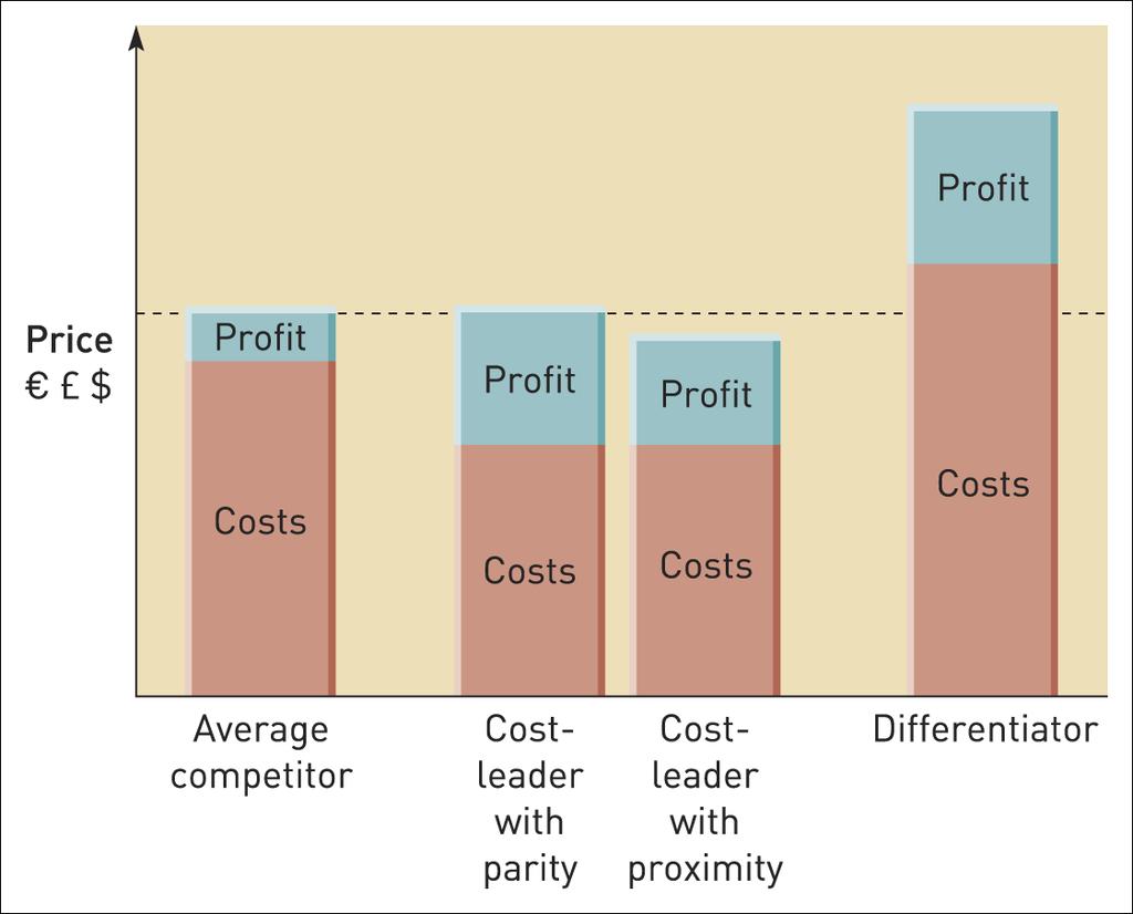 Costs, prices and profits for generic strategies Porter s 2 requirements: 1. Business cost structure needs to be lowest cost 2.