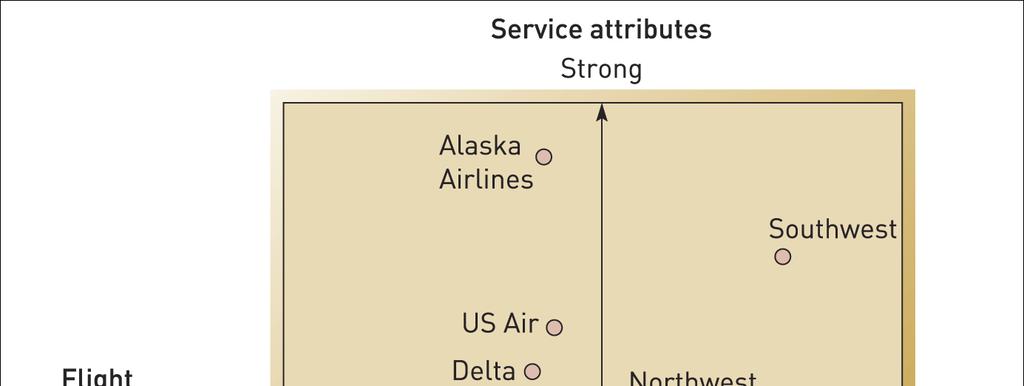 Differentiation in the US airline industry Mapping