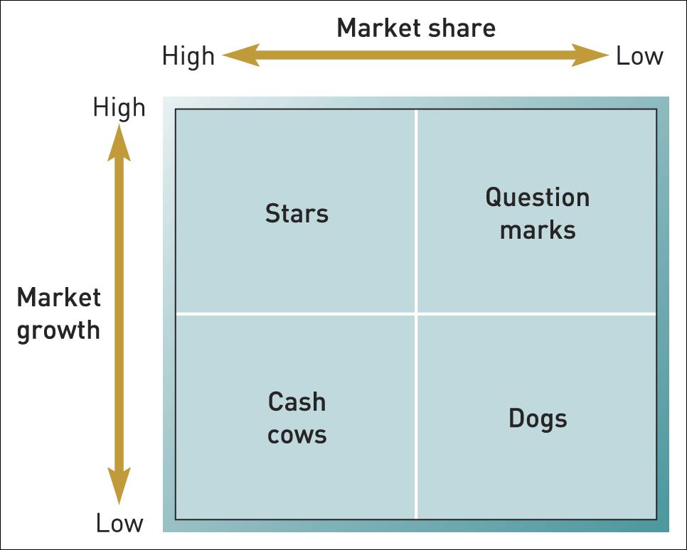 The growth share (or BCG) matrix