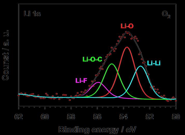 lithium oxides