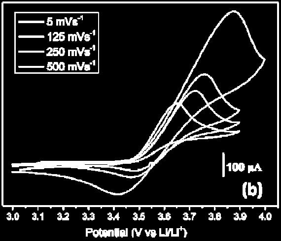 forms soluble NO 2- and lithium oxides on Li metal NO 2 - A redox couple