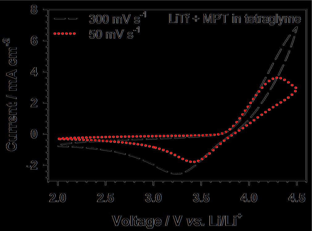 CV of MPT with Li metal (MPT + tetraglyme, Li