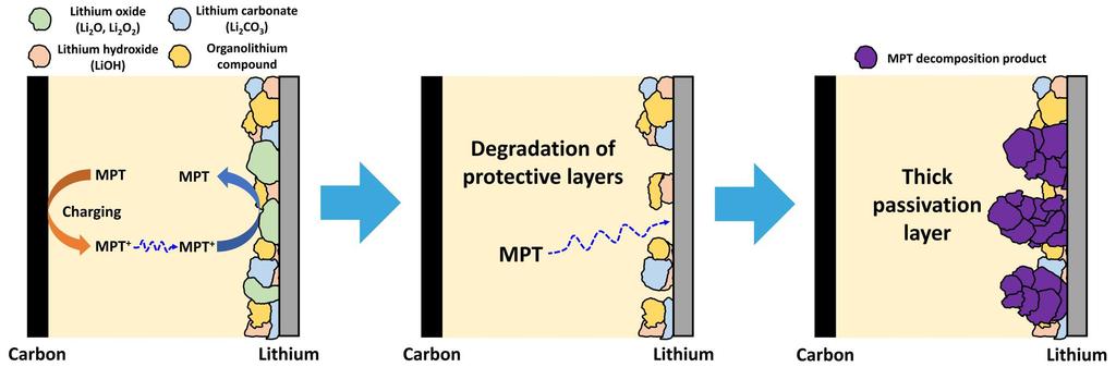 Failure mechanism of Li-O 2 batteries with MPT 1) MPT + decomposes the lithium oxides protection layer on the Li metal 2) MPT is exposed to