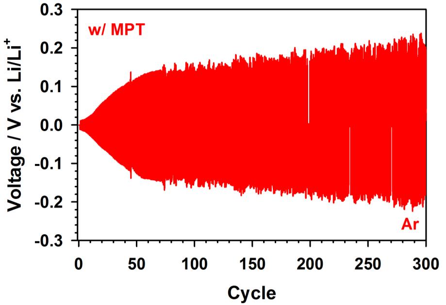 Li/Li symmetric cells in Ar atmosphere (LiSO 3 CF 3 w/ and w/o MPT in tetraglyme) w/o MPT w/ MPT Stable voltage profiles for Li/Li cells