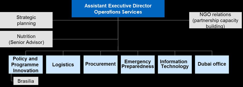 With the exception of the RDs, I have decided to maintain the current grouping of those functions that are most closely linked to WFP operations under the AED for Operations Services.
