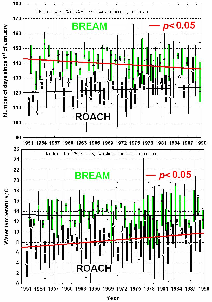 Spawning of bream and roach in Estonia Water temperature, C Julian day Within forty years (1951-90), the spawning of bream shifted, on average, to a ten days earlier period but