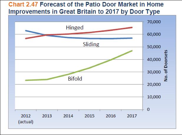 Market Background The UK Market for Bi-Fold doors is forecast to continue to grow strongly with D&G Consulting and Palmer Market Research predicting Bi-Folds accounting for 8% of the sliding and
