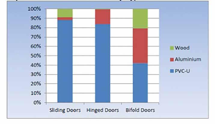 Frame materials of Patio Doors in Home Improvement in Great Britain by door type 0 Forecast of the Patio Door market in home improvements in Great Britain to 07 by Door Type It is also worth noting