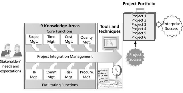 Project Management Framework* *This figure and others are from