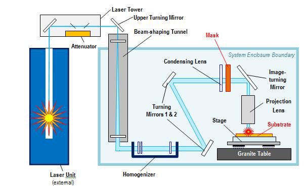 SCHEMATIC SETUP OF AN EXCIMER LASER STEPPER Typical setup of an Excimer Laser stepper: Laser beam is made uniform and shaped through the optics train The laser beam hits the