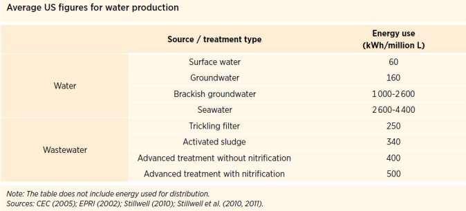 Energy required for centralized, conventional secondary wastewater treatment
