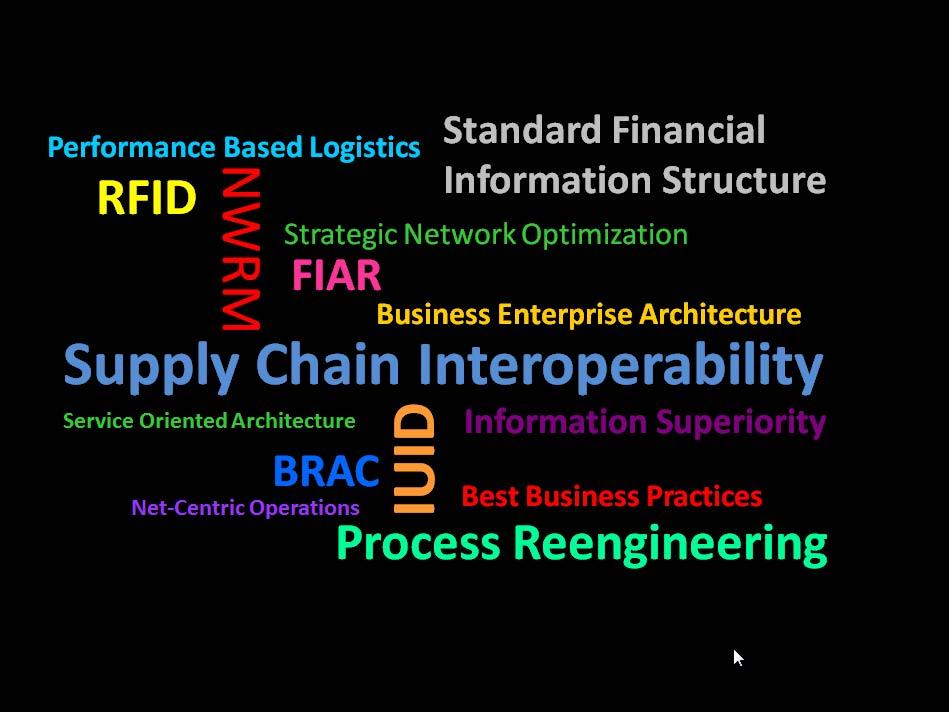 Module 6A 9 Interoperability of What?, continued Functional Services Providers Commodities Transport USTRANSCOM Intl.