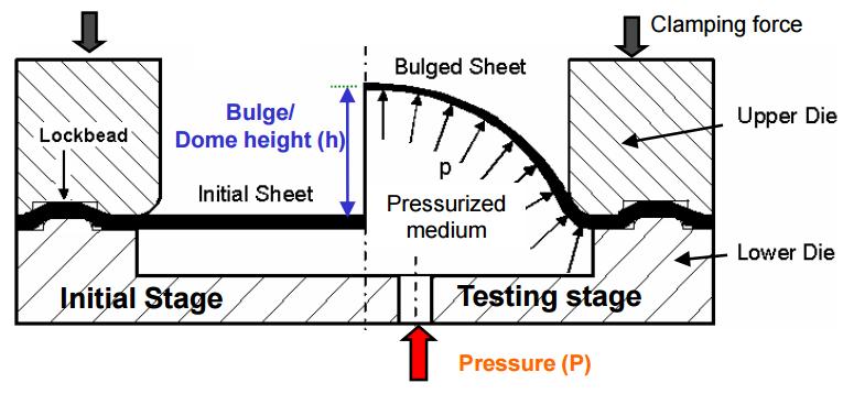 Figure 1: Typical Engineering Stress - Strain curve obtained from tensile test Figure 2: Schematic