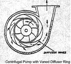 Example of A Centrifugal Pump (Engineering Graph) Example of Centrifugal Pumps (with a vaned diffuser ring) Example of A Centrifugal Pump (with a