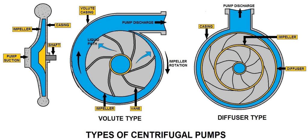 Centrifugal or Roto-Dynamic Pump The centrifugal or roto-dynamic pump produce a head and a flow by increasing the velocity of the