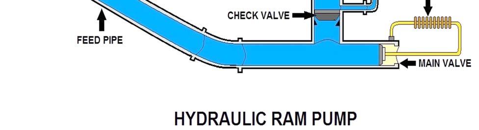 Hydraulic Ram Pumps A hydraulic ram is a water pump powered by hydropower.