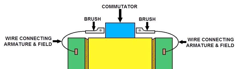 Brushes may bounce off the irregularities in the commutator surface, creating sparks. This limits the maximum speed of the machine.