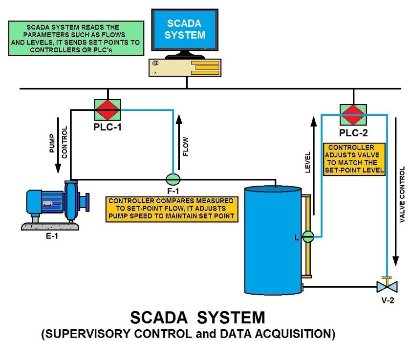 SCADA What is SCADA? SCADA stands for Supervisory Control and Data Acquisition. As the name indicates, it is not a full control system, but rather focuses on the supervisory level.