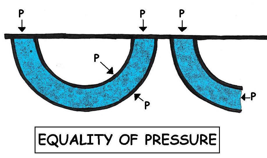 Pressure By a fluid, we have a material in mind like water or air, two very common and important fluids. Water is incompressible, while air is very compressible, but both are fluids.