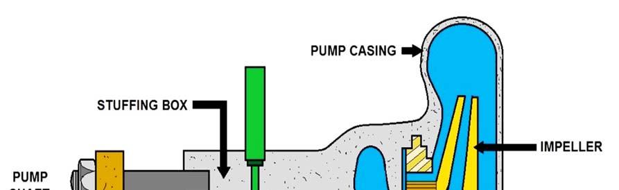 Basic Types of Pumps The family of pumps comprises a large number of types based on application and capabilities.